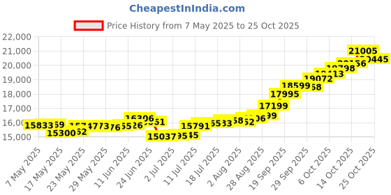 amazon.in malabar gold & diamonds Yellow Gold Pendant for Women 22k | 22 kt (916) BIS Hallmark Gold Pendant for Women & Girls | 22 Karat Gold Jewellery for Birthday, Wedding, Anniversary & Diwali Gift malabar gold & diamonds Price History Graph from 7 May 2025 to 25 Oct 2025