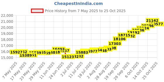 amazon.in malabar gold & diamonds Yellow Gold Pendant for Women 22k | 22 kt (916) BIS Hallmark Gold Pendant for Women & Girls | 22 Karat Gold Jewellery for Birthday, Wedding, Anniversary & Diwali Gift malabar gold & diamonds Price History Graph from 7 May 2025 to 25 Oct 2025