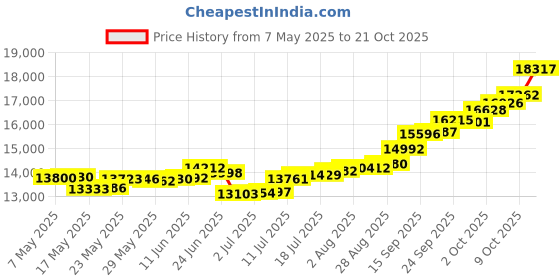 amazon.in malabar gold & diamonds Yellow Gold Pendant for Women 22k | 22 kt (916) BIS Hallmark Gold Pendant for Women & Girls | 22 Karat Gold Jewellery for Birthday, Wedding, Anniversary & Diwali Gift malabar gold & diamonds Price History Graph from 7 May 2025 to 21 Oct 2025
