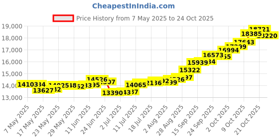 amazon.in malabar gold & diamonds Yellow Gold Pendant for Women 22k | 22 kt (916) BIS Hallmark Gold Pendant for Women & Girls | 22 Karat Gold Jewellery for Birthday, Wedding, Anniversary & Diwali Gift malabar gold & diamonds Price History Graph from 7 May 2025 to 24 Oct 2025