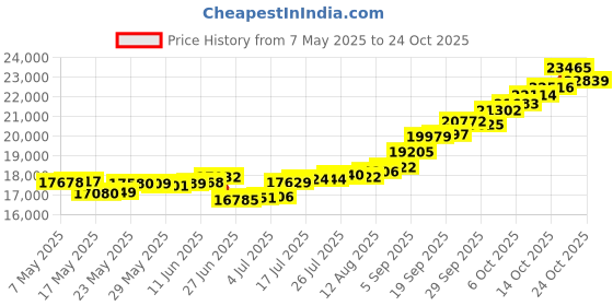 amazon.in malabar gold & diamonds Yellow Gold Pendant for Women 22k | 22 kt (916) BIS Hallmark Gold Pendant for Women & Girls | 22 Karat Gold Jewellery for Birthday, Wedding, Anniversary & Diwali Gift malabar gold & diamonds Price History Graph from 7 May 2025 to 24 Oct 2025