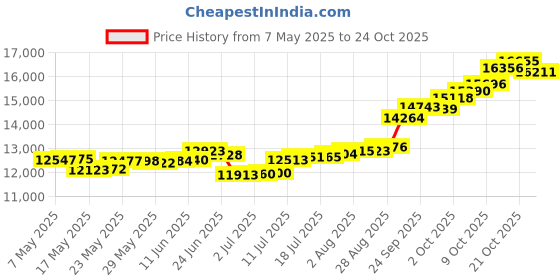 amazon.in malabar gold & diamonds Yellow Gold Pendant for Women 22k | 22 kt (916) BIS Hallmark Gold Pendant for Women & Girls | 22 Karat Gold Jewellery for Birthday, Wedding, Anniversary & Diwali Gift malabar gold & diamonds Price History Graph from 7 May 2025 to 24 Oct 2025