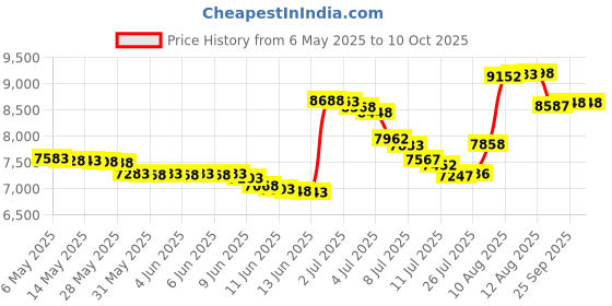 amazon.in Malaka 200202 Spa filter cartridge compatible with PRB35-IN C-4335 FC-2385 hot tubs replacement filter cartridge Price History Graph from 6 May 2025 to 7 Oct 2025