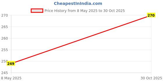 amazon.in malani stores MALANI STORE 3 Ply Brown Corrugated Box_Packing box Size: 16X4X16 Length 16 inch Width 4 inch Height 16 inch Shipping box Courier Box Pack of 10 Boxes malani stores Price History Graph from 8 May 2025 to 30 Oct 2025