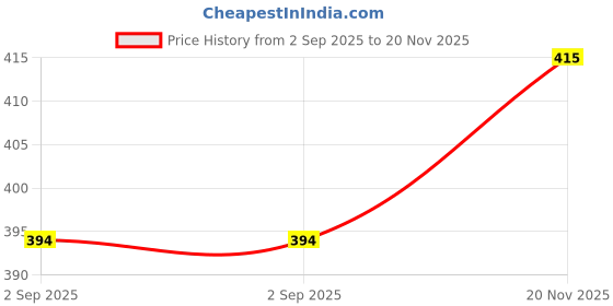 amazon.in MALANI STORE Corrugated Cardboard Pizza Box (10X10X1.5 inch, White) - Pack of 25 Price History Graph from 2 Sep 2025 to 20 Nov 2025