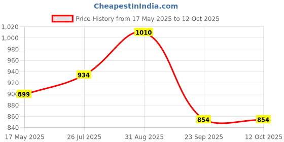 amazon.in MALANI STORE Kraft Corrugated Pizza Boxes Pizza Paperboard Box Disposable Take Out Containers to Go Box for Restaurants Delivery Takeout (Pack of 100, White(8 Inch)) Price History Graph from 17 May 2025 to 12 Oct 2025