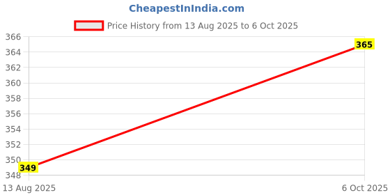 amazon.in MALANI STORE Kraft Corrugated Pizza Boxes Pizza Paperboard Box Disposable Take Out Containers to Go Box for Restaurants Delivery Takeout (Pack of 25, White(10 Inch)) Price History Graph from 13 Aug 2025 to 6 Oct 2025