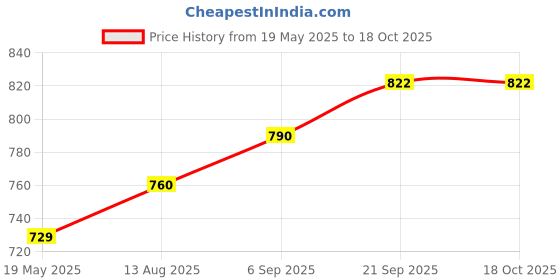amazon.in generic MALANI STORES AIR Bubble Packing ROLL Premium Original Bubble Cushioning Premium Original Bubble Cushioning 400 Gauge Packing Material Bubble Wrap (30 cm X 100 Meter) generic Price History Graph from 19 May 2025 to 18 Oct 2025