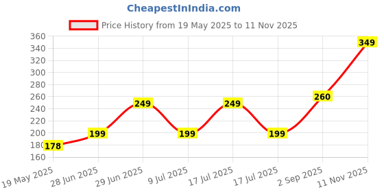 amazon.in MALANI STORES Corrugated Box Packing box 3.5X3X1.5 inch auto lock mailer corrugated brown boxes - 3 ply Pack of -25 malani stores Price History Graph from 19 May 2025 to 11 Nov 2025