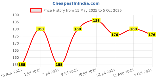 amazon.in Mala's Alphonso Mango Syrup, 750 Ml (Pack Of 1), Liquid mala's Price History Graph from 15 May 2025 to 5 Oct 2025