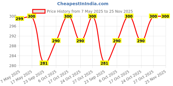 amazon.in Mala's, Baddam Crush 750ml Price History Graph from 7 May 2025 to 25 Nov 2025