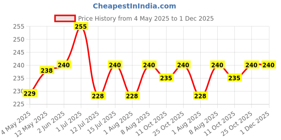 amazon.in Mala's Black Currant Crush Fruit Drink - 1 Litre Bottle, 1000 g mala's Price History Graph from 4 May 2025 to 1 Dec 2025