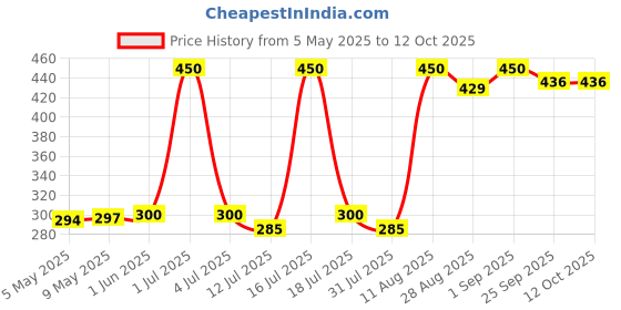 amazon.in Mala's Choco Hazelnut Paste, 600 g mala's Price History Graph from 5 May 2025 to 11 Oct 2025