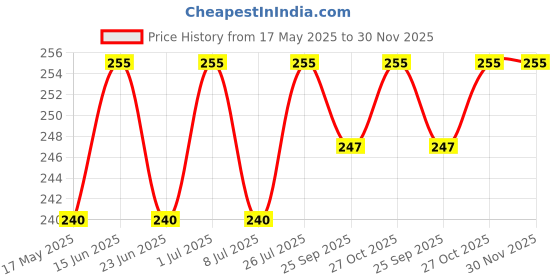 amazon.in Mala's Crush Pet Bottle Natural and Real Fruit Extracts Pet Bottle, Pineapple, 1000 Gram mala's Price History Graph from 17 May 2025 to 30 Nov 2025