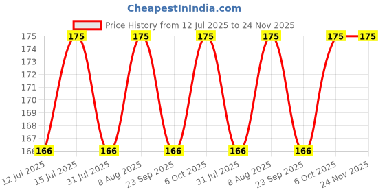 amazon.in Mala's Crush, Pineapple, 750 Millilitre mala's Price History Graph from 12 Jul 2025 to 24 Nov 2025