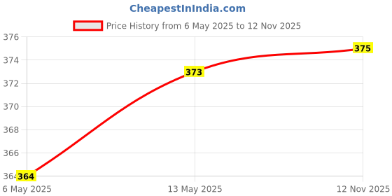 amazon.in Mala's Crush, Pineapple, 750 Millilitre & , Whole Crush 750ml, Strawberry, 750 Millilitre mala's Price History Graph from 6 May 2025 to 12 Nov 2025