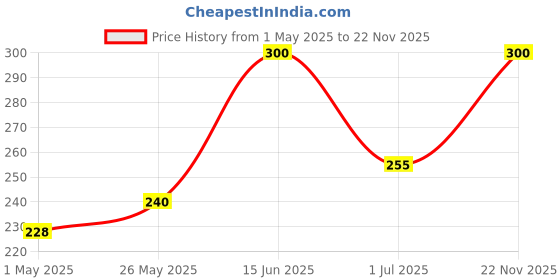 amazon.in Mala’s Custard Apple Whole Crush 750Ml Price History Graph from 1 May 2025 to 22 Nov 2025