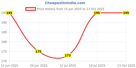 amazon.in Mala's Fruit Crush - Butter Scotch,Liquid, 750Ml Price History Graph from 15 Jun 2025 to 13 Oct 2025