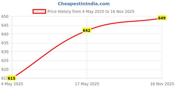 amazon.in Mala's Fruit Mocktail Syrup, Blue Curacao Mocktail, 750ml & Blue Berry Crush, 750 millilitre Price History Graph from 4 May 2025 to 16 Nov 2025