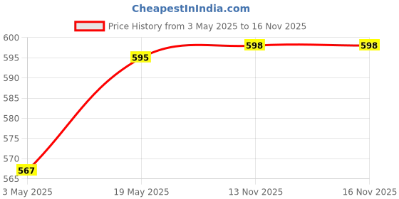 amazon.in Mala's Fruit Mocktail Syrup, Blue Curacao Mocktail, 750ml & Fruit Mocktail Syrup Pina Colada 750ml, 1 count mala's Price History Graph from 3 May 2025 to 15 Nov 2025