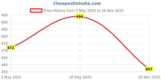 amazon.in Mala's Fruit Mocktail Syrup, Blue Curacao Mocktail, 750ml & Whole Crush 750ml, Strawberry, 750 millilitre Price History Graph from 3 May 2025 to 29 Nov 2025