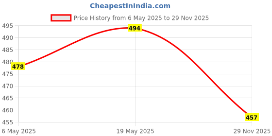 amazon.in Mala's Fruit Mocktail Syrup, Blue Curacao Mocktail, 750ml & Whole Crush , Mango, 750 millilitre Price History Graph from 6 May 2025 to 29 Nov 2025
