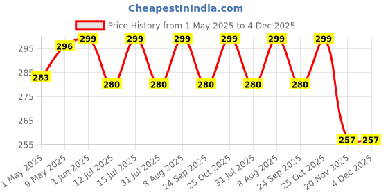 amazon.in Mala's Fruit Mocktail Syrup Blue Curacao Mocktail, 750ml | Blue Lagoon | Cool Blue | For Cocktails, Syrups, Mojito, & Squash Price History Graph from 1 May 2025 to 4 Dec 2025