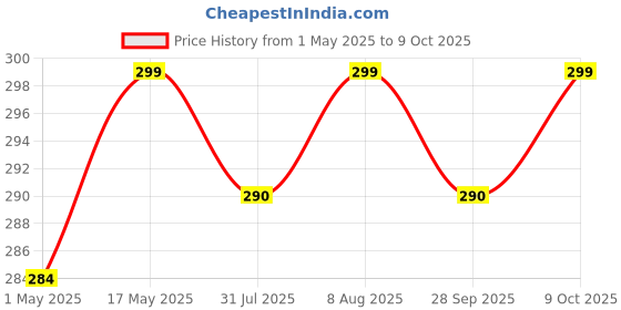 amazon.in Mala's Fruit Mocktail Syrup Citrus Punch, 750Ml, Liquid mala's Price History Graph from 1 May 2025 to 9 Oct 2025