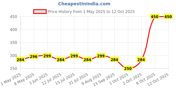 amazon.in mala's Mala's, Fruit Mocktail Syrup Green Mint 750Ml, 1 Count, Liquid mala's Price History Graph from 1 May 2025 to 12 Oct 2025