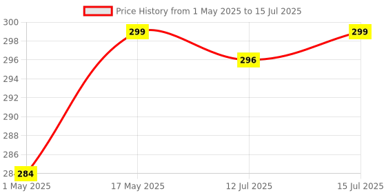 amazon.in Mala's Fruit Mocktail Syrup Grenadine 750Ml, 1 Count, Liquid Price History Graph from 1 May 2025 to 15 Jul 2025