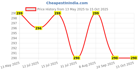 amazon.in Mala's Fruit Mocktail Thick Liquid Syrup Transparent Mint Mojito 750Ml, 1 Count mala's Price History Graph from 13 May 2025 to 14 Oct 2025