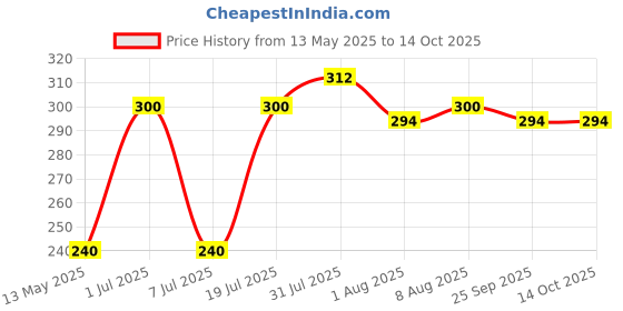 amazon.in MALA's GREEN APPLE CRUSH 1 Litre Price History Graph from 13 May 2025 to 14 Oct 2025