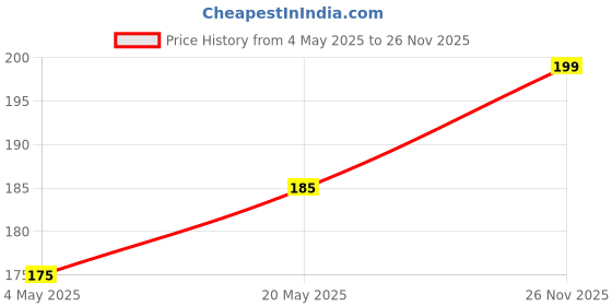 amazon.in MALA'S, Jam 1 Kg Jar, Mixed Fruit 1kg, 1000 Gram Price History Graph from 4 May 2025 to 26 Nov 2025