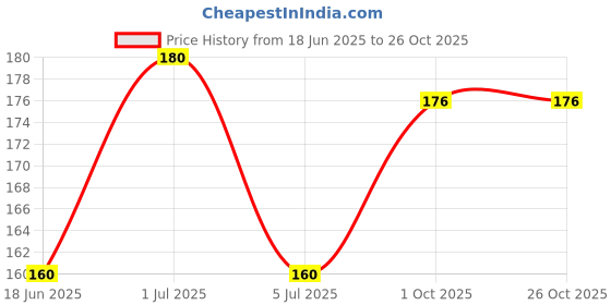 amazon.in Mala's Jeera Shikanji Syrup | Cumin Lemon Water | 750ML Bottle | Mixer for Nimbu Paani, Mocktails, Cocktails, Drinks, Juices, Beverages Price History Graph from 18 Jun 2025 to 26 Oct 2025