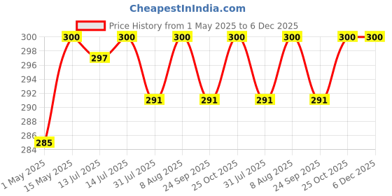 amazon.in Mala's Kesar Syrup, 750 Millilitre, Liquid, Vegetarian mala's Price History Graph from 1 May 2025 to 5 Dec 2025