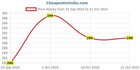 amazon.in Mala's Lemon Ice Tea Mocktail 750 ml mala's Price History Graph from 25 Sep 2025 to 21 Oct 2025