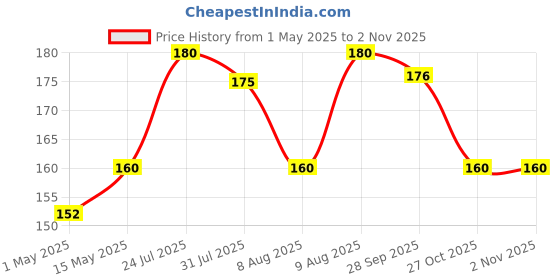 amazon.in Mala's Lime Cordial Drink 750Ml Bottle, Ginger, 750 Gram, No Preservatives mala's Price History Graph from 1 May 2025 to 1 Nov 2025