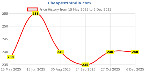 amazon.in Mala's Mala Butter Scotch Crush Fruit Drink - No Artificial Flavors, 1 Litre Bottle, 1000 G, Liquid Price History Graph from 15 May 2025 to 5 Dec 2025