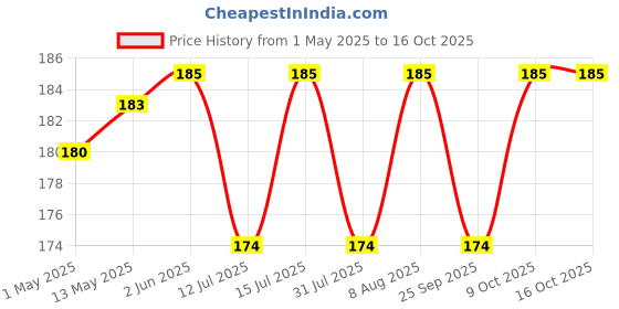 amazon.in mala's Mala Jam 1Kg (Mixed Fruit) mala's Price History Graph from 1 May 2025 to 15 Oct 2025