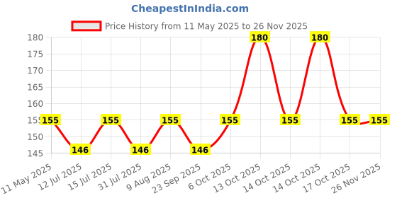 amazon.in Mala's Mala Rose Syrup - 750Ml Bottle, Liquid Price History Graph from 11 May 2025 to 24 Nov 2025