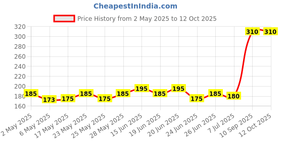amazon.in mala's Mala's, Fruit Crush 750ml, Litchi, White, Medium mala's Price History Graph from 2 May 2025 to 12 Oct 2025