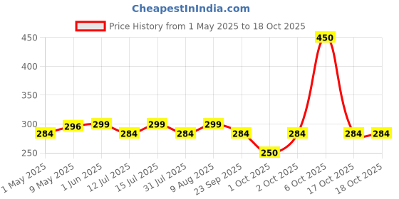 amazon.in mala's Mala's, Fruit Mocktail Syrup Green Mint 750Ml, 1 Count, Liquid mala's Price History Graph from 1 May 2025 to 18 Oct 2025
