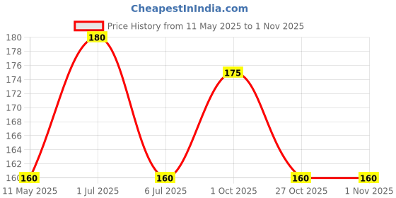 amazon.in mala's Mala's, Lime Cordial, 750 Millilitre, Liquid mala's Price History Graph from 11 May 2025 to 31 Oct 2025