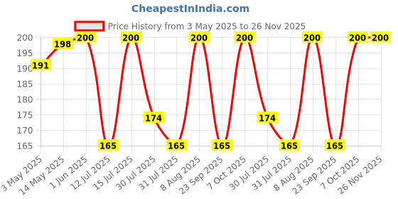 amazon.in mala's Mala's, Whole Crush 750ml, Pineapple, 1 count mala's Price History Graph from 3 May 2025 to 25 Nov 2025