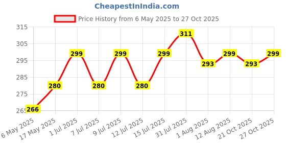 amazon.in mala's Mala'S, Zero Sugar Jam 350G, Strawberrys, Pack of 1 mala's Price History Graph from 6 May 2025 to 27 Oct 2025
