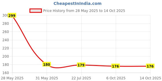 amazon.in Mala's, MelloJels Fruity Candies Pack of 3, Strawberry, 450 gram Price History Graph from 28 May 2025 to 14 Oct 2025