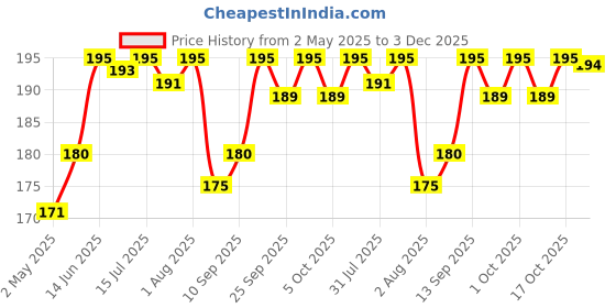 amazon.in MALA's MOSAMBI CRUSH 750 ML mala's Price History Graph from 2 May 2025 to 3 Dec 2025
