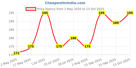 amazon.in MALA's MUSKMELON CRUSH 750 ml Price History Graph from 2 May 2025 to 13 Oct 2025