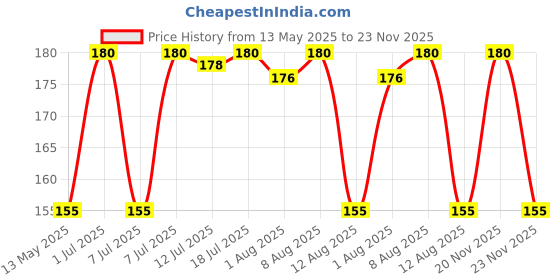 amazon.in Mala's Paan Syrup - 750 Ml Pet Bottle,Liquid mala's Price History Graph from 13 May 2025 to 23 Nov 2025