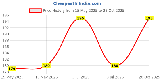 amazon.in Mala's PEACH & APRICOT CRUSH 750ML PET BOTTLE mala's Price History Graph from 15 May 2025 to 28 Oct 2025